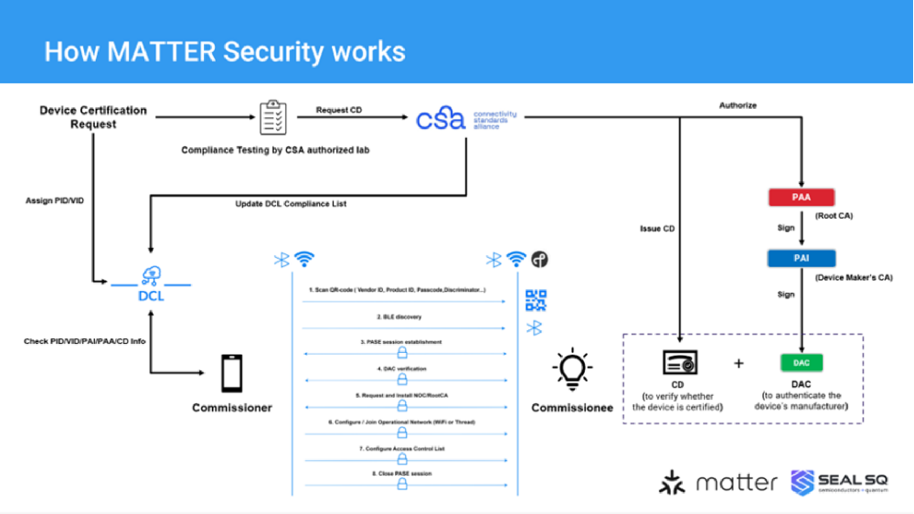 Simple and Secure: An In-depth Analysis of the Matter Protocol's Security